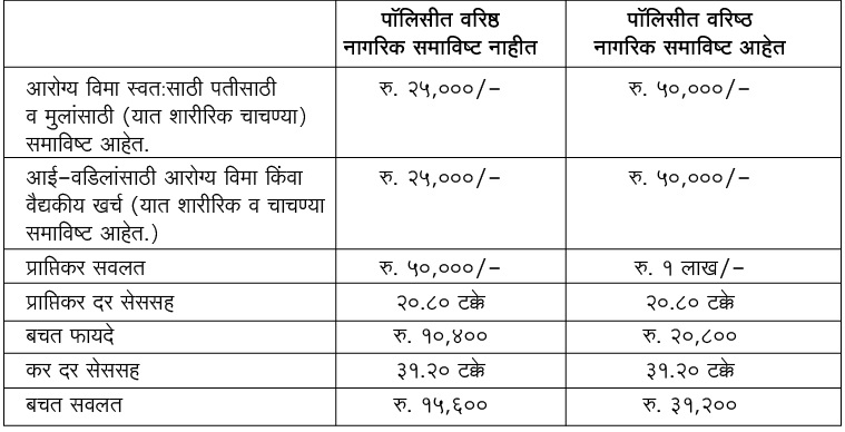 Health Insurance Policy and Income Tax Exemption 