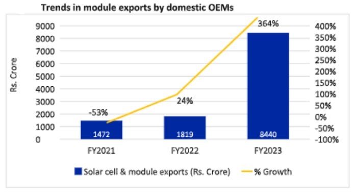 India's solar exports