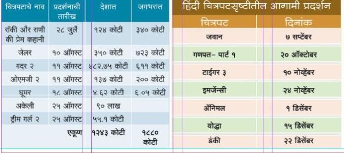 Article On Hindi Entertainment At Box Office