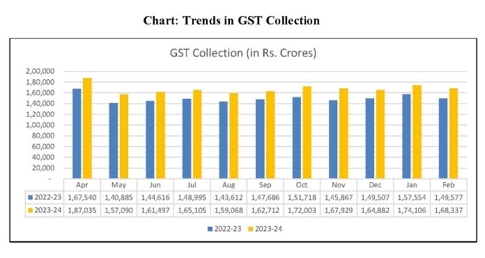 GST Collection 