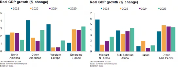 GDP Growth
