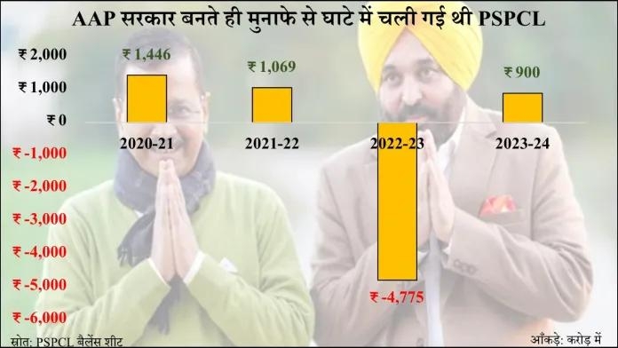 punjab state electricity company kejriwal 