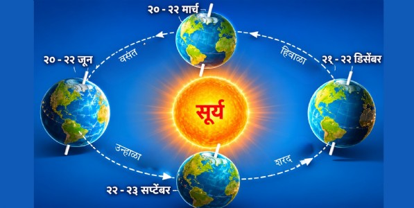 दक्षिणायनारंभ-देवांची रात्र सुरू!