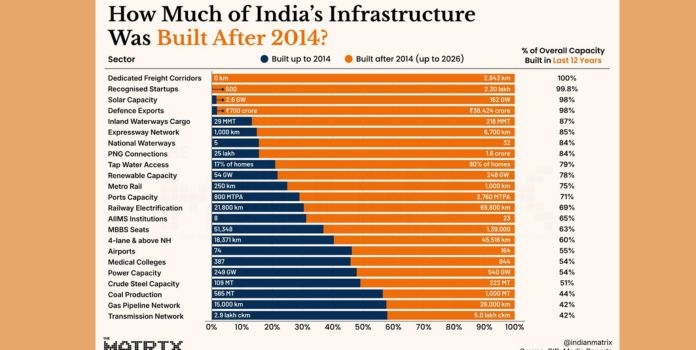 India Infrastructure Growth
